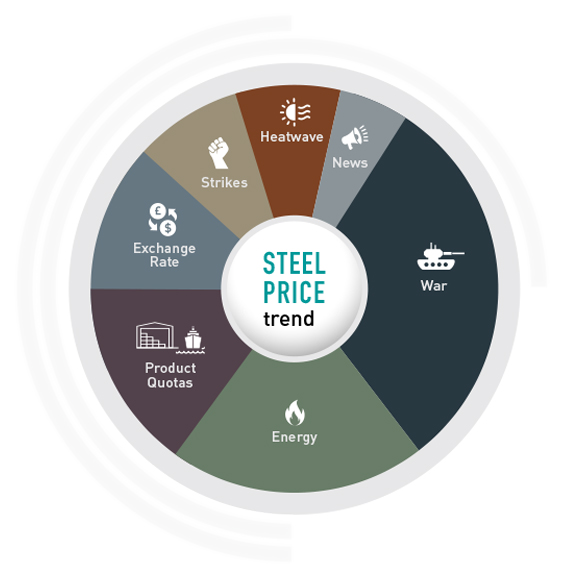 Image of a diagram representing Steel Price trend
