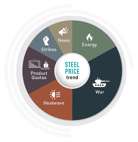 Image of a diagram representing Steel Price trend