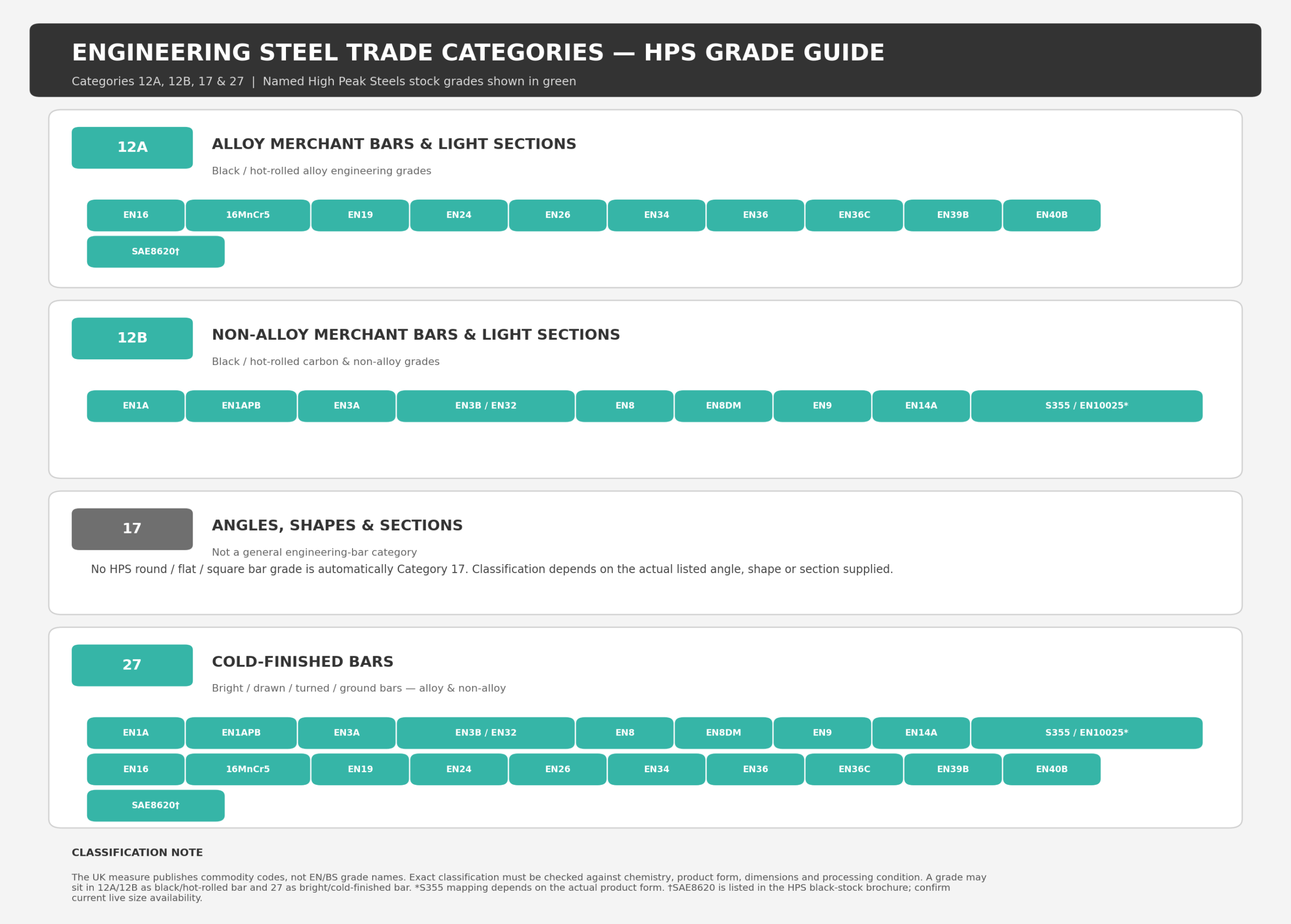 engineering steel trade categories